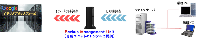 クラウドへのデータバックアップ