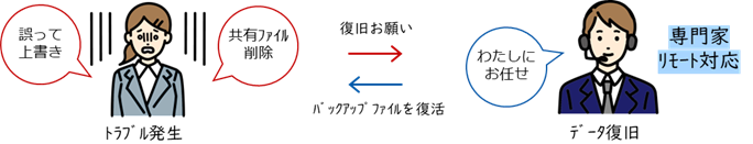 BCP対応、リモートサポートにお任せ