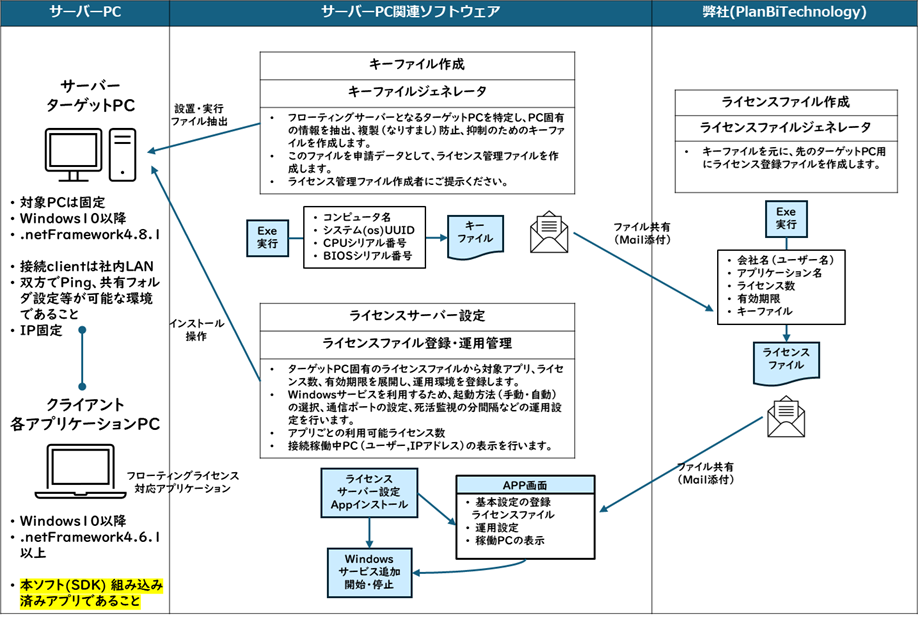 ノードロックライセンスからフローティングライセンスへ拡張支援
