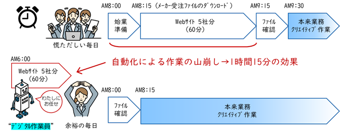 Web受注の自動化
時間短縮、RPAの活用促進